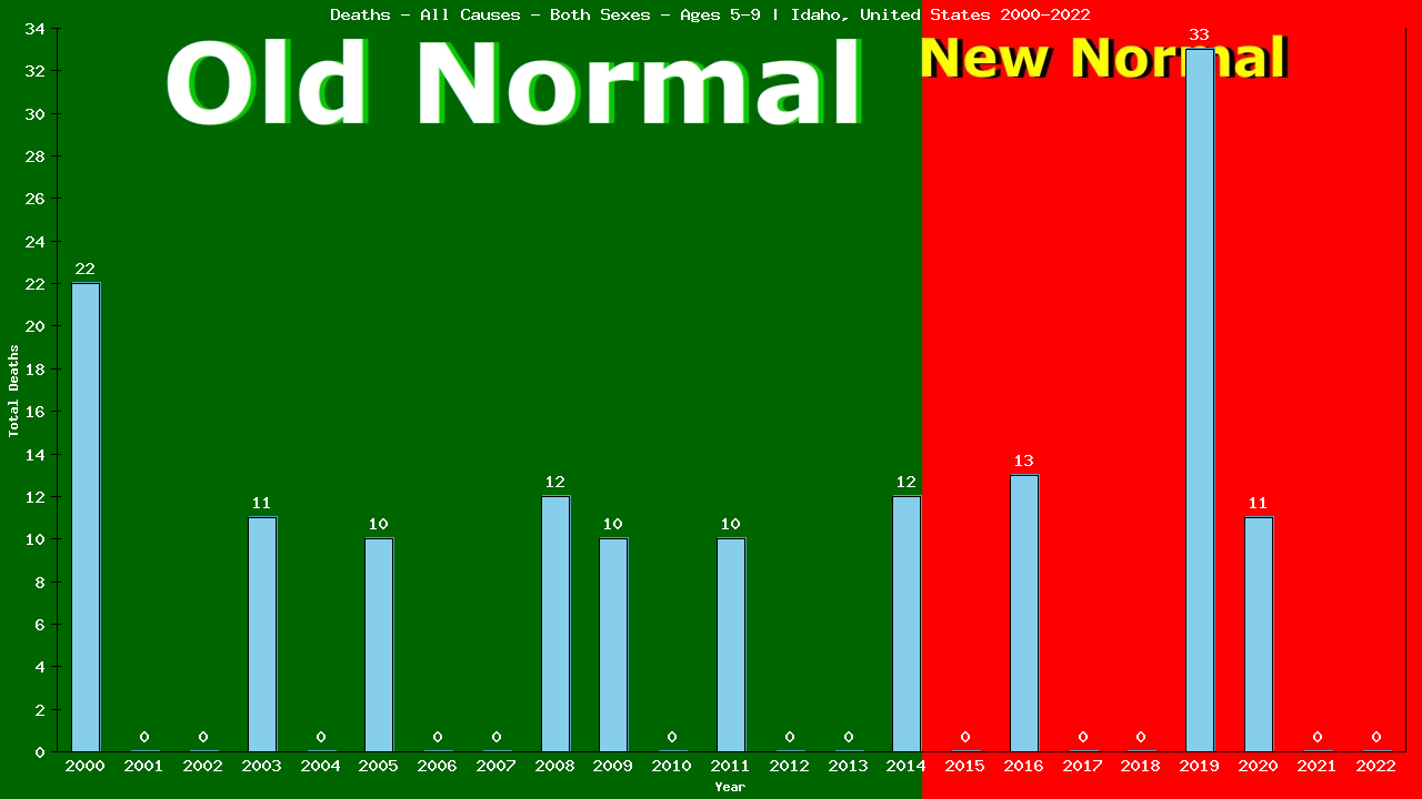 Graph showing Deaths - All Causes - Girls And Boys - Aged 5-9 | Idaho, United-states